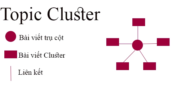 Topic Cluster là gì? Cách triển khai Topic Cluster đạt hiệu quả cao nhất cho SEOer.